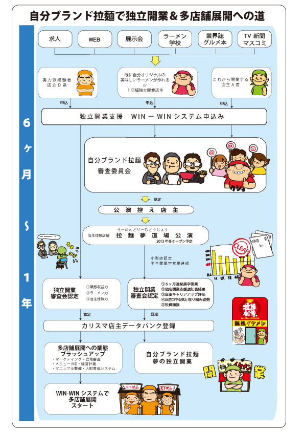 自分ブランド拉麺で独立開業＆多店舗展開への道